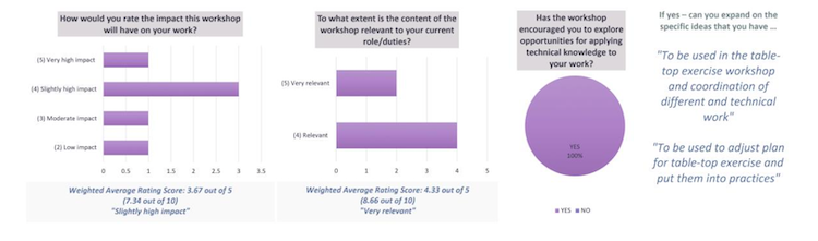 feedback results