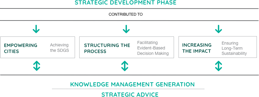 Strategic development phase 3