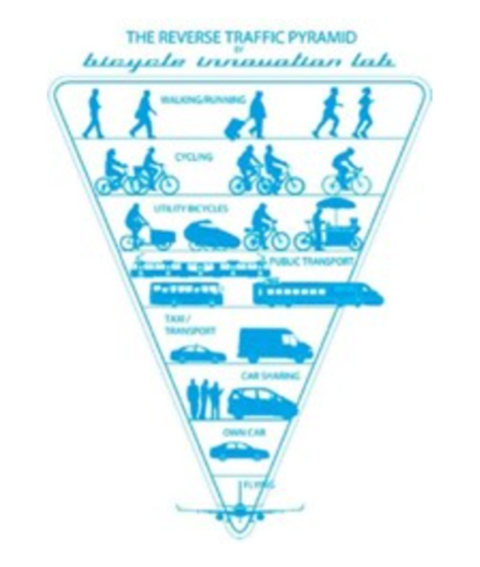 pyramid of transport
